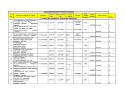 Sl.
No.
Name and Adress of the College
Composite
Year of
start
Year of Grant in
Aid
Course
Offered
Remarks
Total
Stu