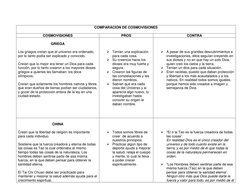 COMPARACIÓN DE COSMOVISIONES 
 
COSMOVISIONES 
PROS 
CONTRA 
 
GRIEGA 
 
Los griegos creían que el universo era ordenado, 
po