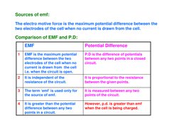 Sources of emf:
The electro motive force is the maximum potential difference between the 
two electrodes of the cell when no