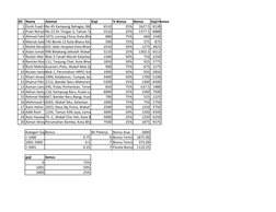 Bil
Nama
Alamat
Gaji
% Bonus
Bonus
Gaji+Bonus
1 Encik Fuad Azman
No 45 Kampung Bahagia, 06010, Jitra Kedah
6510
25%
1627.5
81