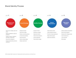 Brand Identity Process | PDF
