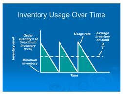 Inventory Usage Over Time
Inventory Usage Over Time
Inventory level
Inventory level
Time
Time
Order 
Order 
quantity =