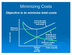 Minimizing Costs
Minimizing Costs
Objective is to minimize total costs
Objective is to minimize total costs
Annual cost