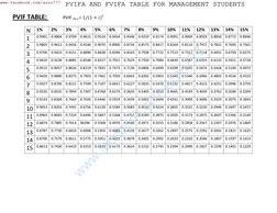 PVIF, PVIFA, and FVIFA Tables | PDF