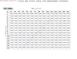 PVIF, PVIFA, and FVIFA Tables | PDF