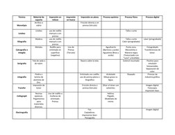  
Técnica 
Material de 
soporte 
Impresión en 
relieve 
Impresión 
en hueco 
Impresión en plano 
Proceso químico 
Proceso fís
