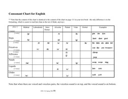 ENG 118, Spring 2004 51
 
 Consonant Chart for English
 
 ** Note that the content of this chart is identical to the content