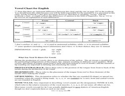 ENG 118, Spring 2004 53
 Vowel Chart for English
 
 ** Note that there are important differences between this chart and the o