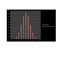 0
100
200
300
400
500
600
700
800
900
1000
1
2
3
4
5
6
7
8
9
10
11
12
13
X(SUCCESSES)
EXPECTED FREQUENCY E(f(x))
