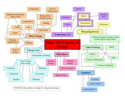 Heat: The Transfer of 
Energy
Specific Heat 
Conduction
Thermal 
Energy
Radiation
Convection
Thermometer
Celsius
Kelvin
Calor