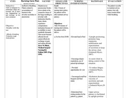 CUES
NURSING 
DIAGNOSIS
ANALYSIS
GOALS AND 
OBJECTIVES
NURSING 
INTERVENTIONS
RATIONALE
EVALUATION
Subjective:
“Dahil sa kala