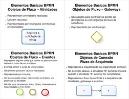 Elementos Básicos BPMN
Objetos de Fluxo – Atividades
●Representam um trabalho realizado;
●Utilizam recursos;
●Representados p
