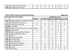 ANSI/IEEE Protection Function Codes | PDF