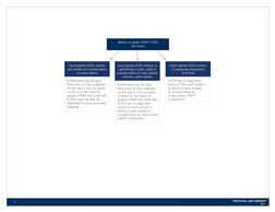 Court grants CCD's motion
and strikes all counterclaims
or cross-claims
• Defendant has 30 days 
from entry of final judgment