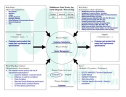 With What? 
(Materials / Equipment) 
• 
Raw materials 
• 
Machinery 
• 
Utilities 
• 
Handling Equipment 
• 
Packaging mate