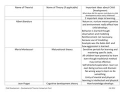 Child Development Theories Comparison Chart | PDF | Child Development ...