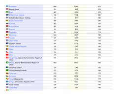 Bs Country Code ISO Country Codes and Abbreviations | PDF