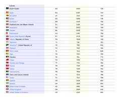 Az Country Code ISO Country Codes and Abbreviations | PDF