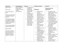 Assessment: 
Nursing Diagnosis 
Planning 
Nursing Interventions 
Rationale 
Objective Data: 
-Pale in color 
-Skin cool and m