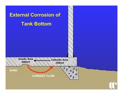 Anodic Area
-600mV
Cathodic Area
-550mV
SAND
CURRENT FLOW
External Corrosion of
Tank Bottom
