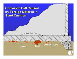 SAND
CURRENT FLOW
Corrosion Cell Caused 
by Foreign Material in 
Sand Cushion
CLAY
Steel Tank Floor
