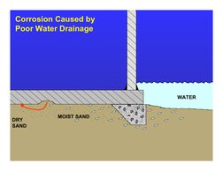 DRY 
SAND
MOIST SAND
WATER
Corrosion Caused by
Poor Water Drainage

