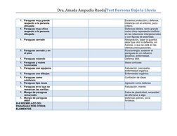 1. Paraguas muy grande 
respecto a la persona 
dibujada
Excesiva protección y defensa, 
distancia con el entorno, poco 
crite