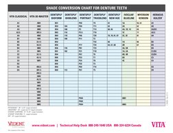 SHADE CONVERSION CHART FOR DENTURE TEETH
VITA CLASSICAL
VITA 3D-MASTER
DENTSPLY* 
BIOFORM
DENTSPLY* 
BIOBLEND
DENTSPLY* 
PORT