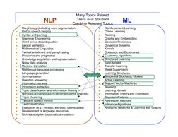  
Morphology (including word segmentation)  
 
Part of speech tagging  
 
Syntax and parsing  
 
Grammar Engineering  
 