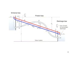 3
Entrance loss
Friction loss
Discharge loss
