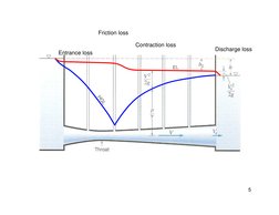 5
Entrance loss
Friction loss
Discharge loss
Contraction loss
