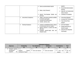 
Serves as demonstration teacher

Makes  Action Research 

Attends  Post-Graduate  Studies  and
Seminars
(INSET)

Documen