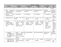 Performance Indicators
Objectives
Outstanding
(5)
Very Satisfactory
 (4)
Satisfactory
 (3)
Unsatisfactory
 (2)
Poor
(1)
semin
