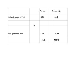 Partes
Porcentaje
Cebada grano = 11.5
45.0
84.11
20
Hna. pescado = 65
8.5
15.89
53.5
100.00
