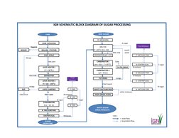 Sugar Factory Process Flow Chart.pdf Sugar Manufacturing Process Flow Diagram | PDF | Brown Sugar | Sugarcane