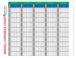 Brinell Hardness Chart for Metals | PDF | Firearms | Ammunition