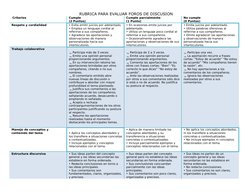 RUBRICA PARA EVALUAR FOROS DE DISCUSION
 Criterios 
Cumple 
(2 Puntos) 
Cumple parcialmente 
(1 Punto) 
No cumple 
(0 Puntos)