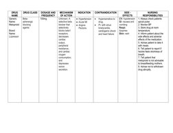 DRUG 
NAME 
DRUG CLASS 
DOSAGE AND 
FREQUENCY 
MECHANISM 
OF ACTION 
INDICATION 
CONTRAINDICATION 
SIDE - 
EFFECTS 
N