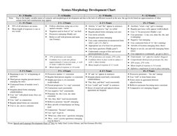 SpeechLanguage Development Chart | PDF | Verb | Noun