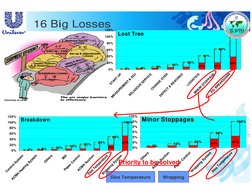 OEE Loss Tree Overview and Analysis | PDF | Engineering | Systems Theory