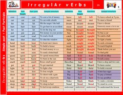 I r r e g u l A r   v E r b s   Simple past = Past Participle 
 
 
 
 
 
 
 
 
 
b 
 
 
 
 
 
 
 
Infinitive 
Past 
Simpl