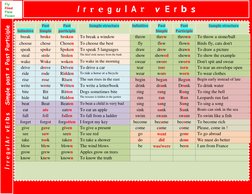 I r r e g u l A r   v E r b s   Simple past ≠ Past Participle 
 
I r r e g u l A r   v E r b s   Simple past = Past Parti
