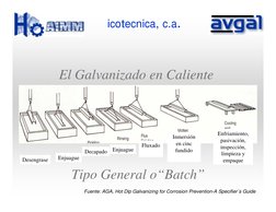 El Galvanizado en Caliente
Desengrase
Enjuague
Decapado
Fluxado
Enjuague
Inmersión 
en cinc 
fundido
Enfriamiento, 
pasivació