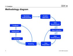 © 2015 IBM Corporation 
4 
Methodology diagram 
Business 
Understanding 
Data 
Understanding 
Data 
Preparation 
Analytic 
Ap