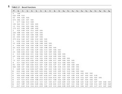 60
TABLE 2.1
Bessel Functions
m
J0
J1
J2
J3
J4
J5
J6
J7
J8
J9
J10
J11
J12
J13
J14
J15
J16
J17
J18
J19
J20
0
1.00
0.25
0.98
0.
