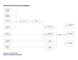 Read more SAP FICO Tips: 
http://www.erpgreat.com/sap-fi.htm  
 
A/R A/P G/L Process Flow Diagram 
 
Invoice or A/R
Voucher
F
