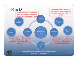 LCC Consulting
R & D
9
Candidate 
B
Candidate 
A
Candidate 
B
Candidate 
C
Candidate 
D
Market
Intellectual 
Property
Busines