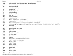 Air Segment Status Codes Explained | PDF | Airlines | Aviation