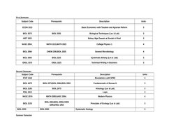 PUP BS Biology Curriculum Overview | PDF | Bachelor Of Science | Biology