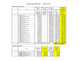 Tensile area of Bolt (At) =
1276.13 mm2.
Shear area of Bolt (As) =
1276.13 mm2.
Check for Tension 
Max T for 
Bolt
 for Fy
Ma